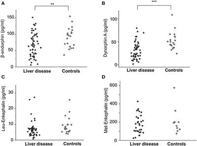 Endogenous Opioid Levels Do Not Correlate With Itch Intensity and Therapeutic Interventions in Hepatic Pruritus